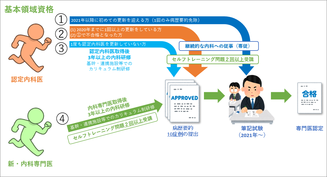 総合内科専門医、内科認定医受験　勉強セット第３集と第4集